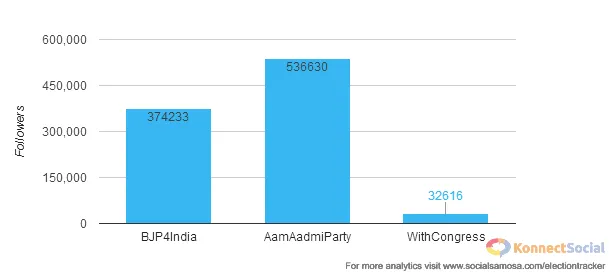 Followers Ratio in Indian Political Parties 