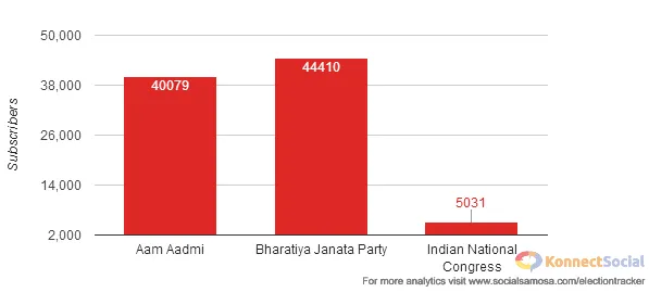 Subscribers Ratio in Indian Political Parties 