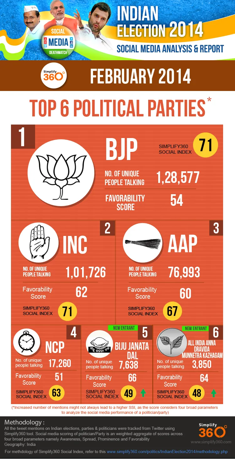 TOP 6 POLITICAL PARTIES February 2014