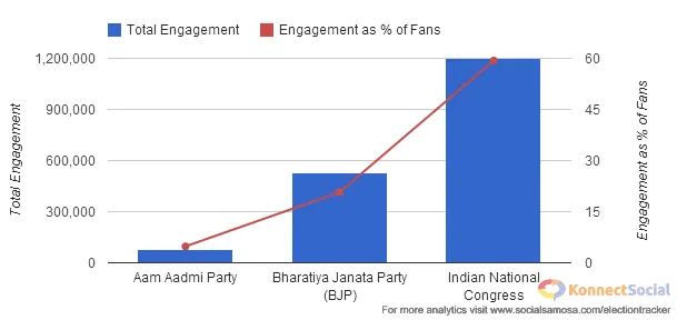 Total Enagagement Ratio Of Indian Political Parties 