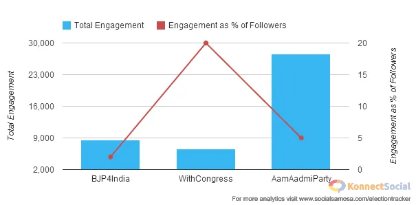 Total engagement Of AAP Political Parties