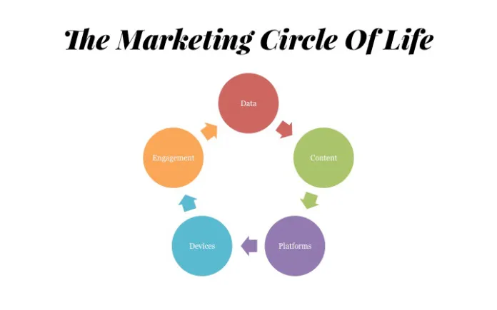 the marketing circle of life