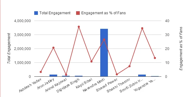 Engagement of fans
