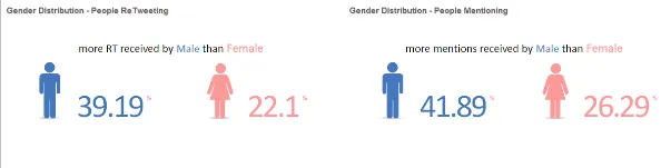 Gender Distribution ( Make my trip )