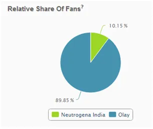 Relative Share of Fans