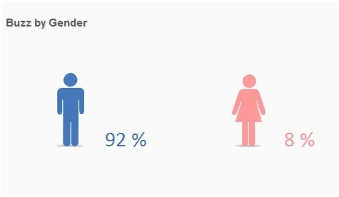 hdfc - buzz by gender