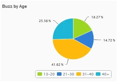 hdfc - buzz by age