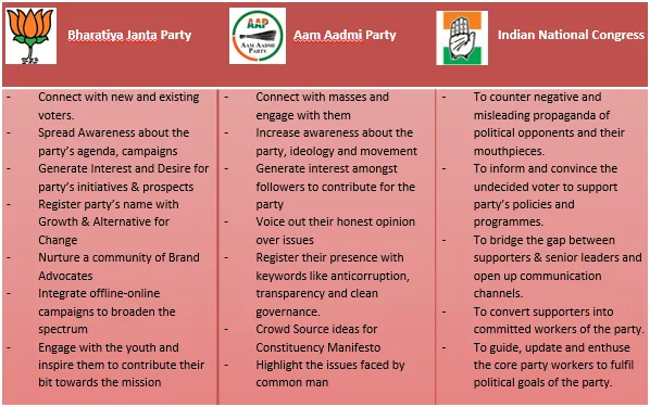 objectives of parties