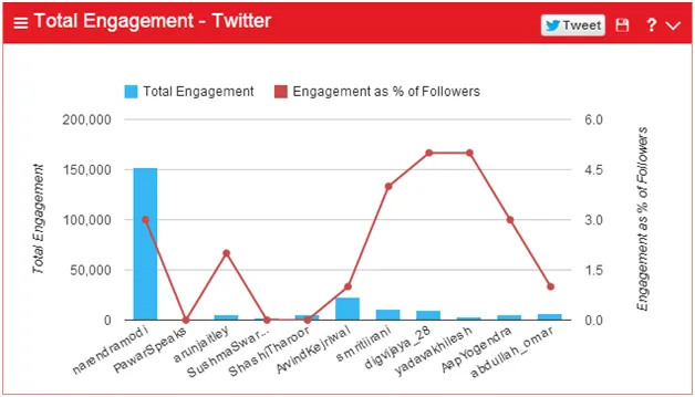 total engagement - twitter