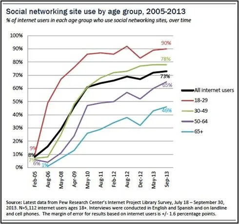 Social Media and Generation Gap