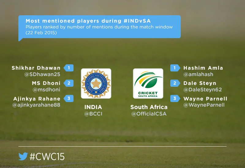 Most Mentioned Player IndvsSA
