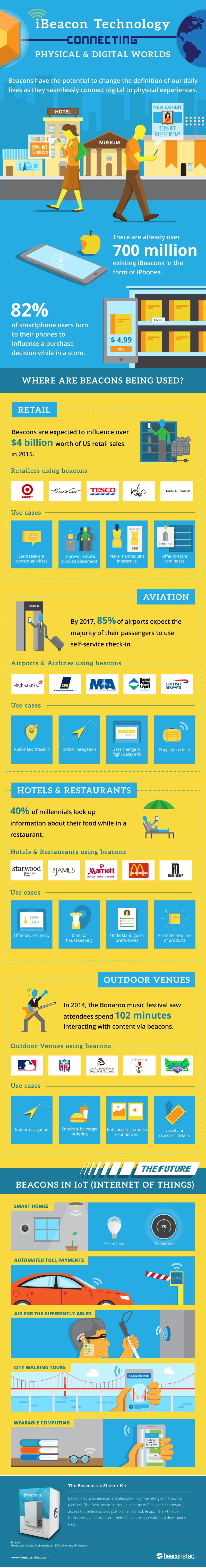 beaconstac_infographic_ibeacon_technology_connecting_physical_and_digital_world