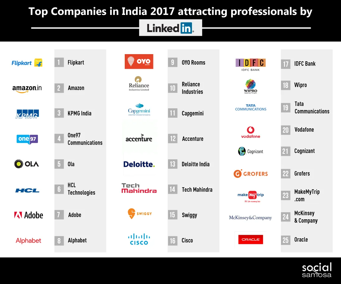 LinkedIn unveils list of Top Companies in India 2017 attracting