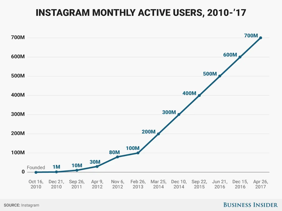 800 million Instagram users