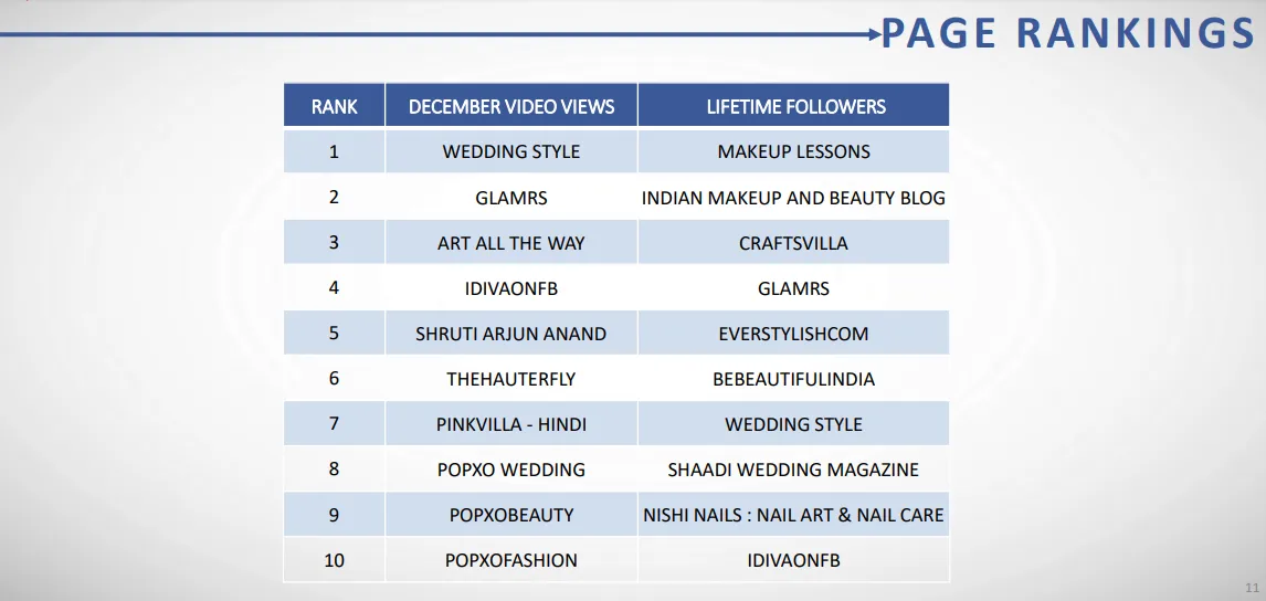 top Facebook video publishers in India