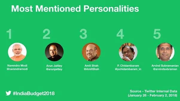 Most Mentioned Personalities - Budget 2018