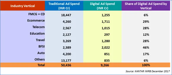 Digital Advertising in India 2017 report