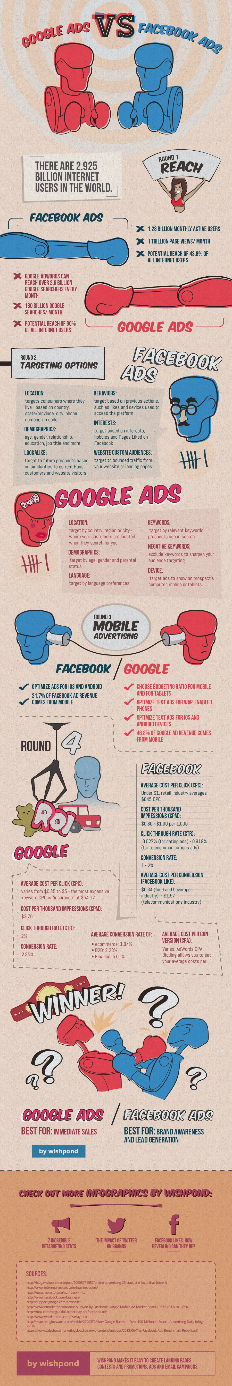 Google Adwords VS. Facebook Ads