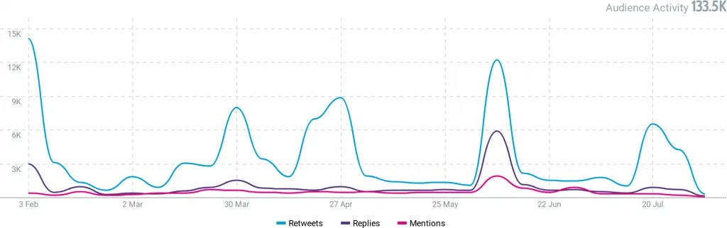 Twitter Audience Activity: Talkwalker Data
