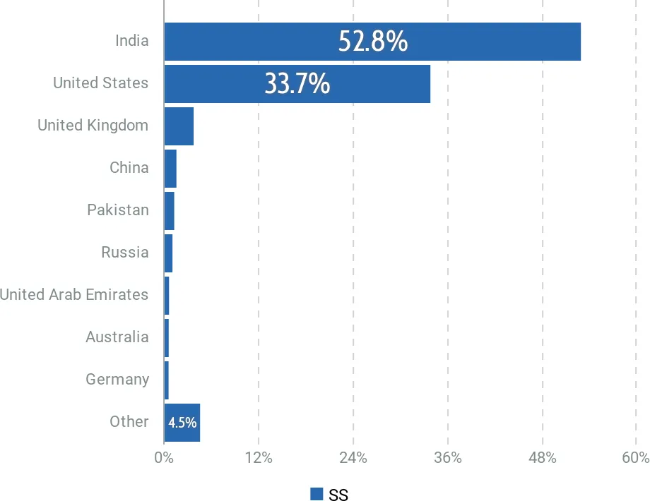 Shilpa Shetty Twitter demographics countries (last 6 months): Talkwalker Data
