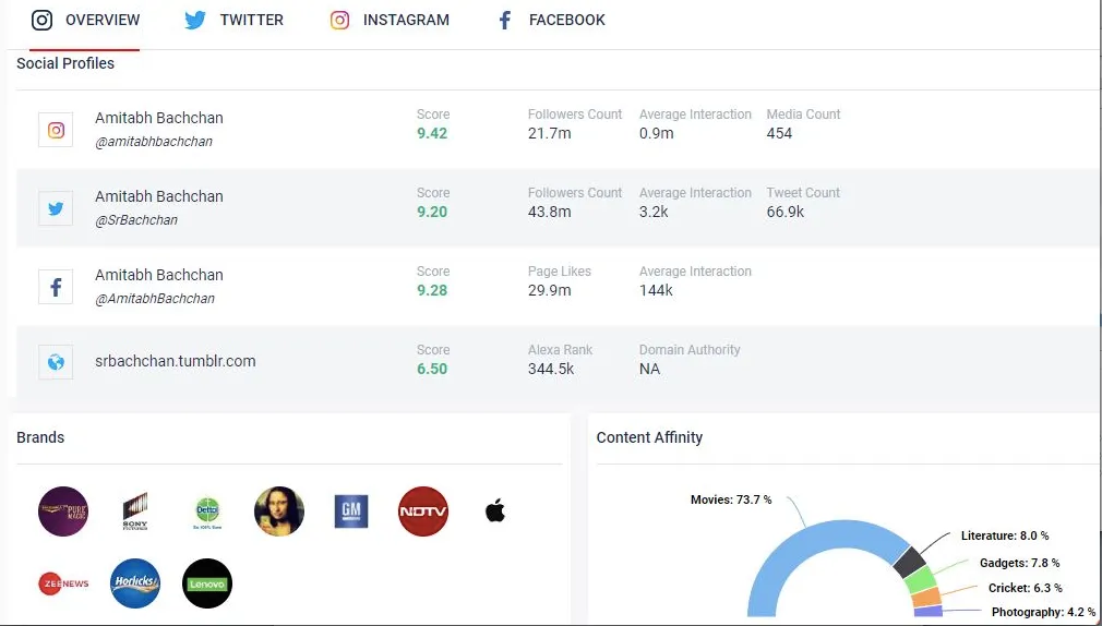 Qoruz Data: Amitabh Bachchan social media overview