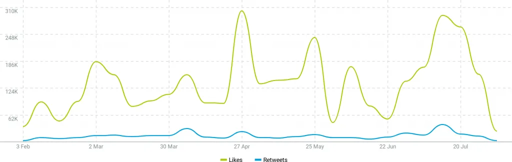 Priyanka Chopra Jonas social media Twitter audience activity: Talkwalker Data