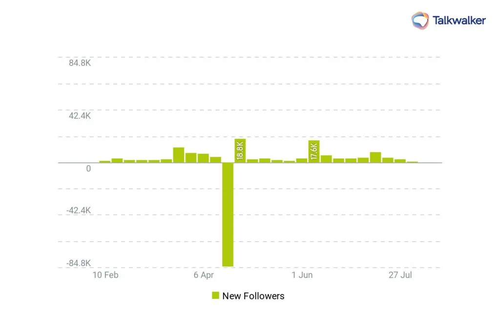 Shilpa Shetty Twitter overall follower growth in last 6 months