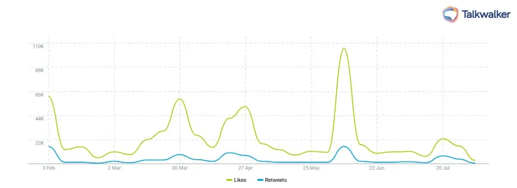 Twitter Audience Content Appreciation: Talkwalker Data