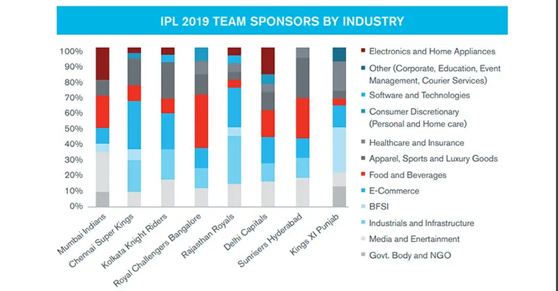 IPL Brand collaborations 2020
