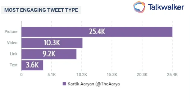 Talkwalker Data: Kartik Aaryan Social Media StrategyMost Engaging Tweet Type