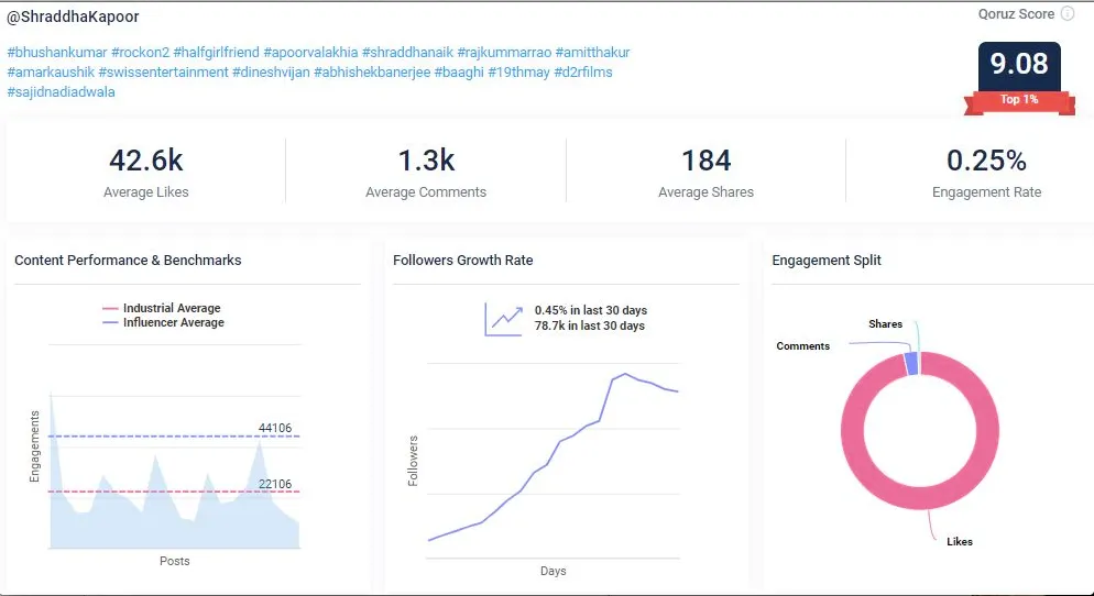 Shraddha Kapoor social media strategy Qoruz data: Facebook audience overview