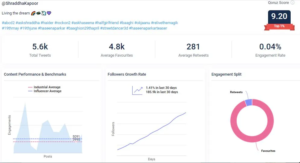 Shraddha Kapoor social media strategy Qoruz data: Twitter audience overview