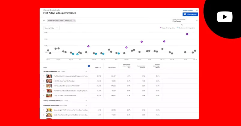 YouTube introduces video comparison tools in Analytics - Social Samosa